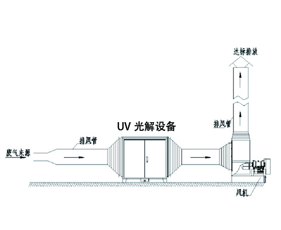 有機廢氣處理 有機廢氣處理